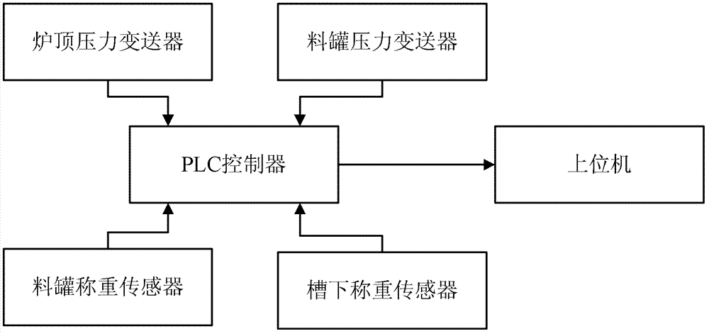 Charging bucket-weighing and differential pressure-compensating system for serial-type bell-less top