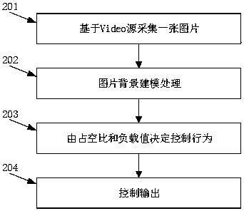 Elevator intelligent control method based on space and load detection