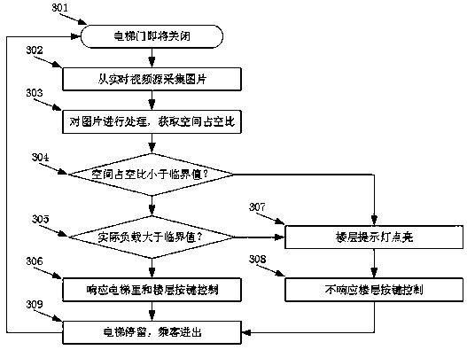 Elevator intelligent control method based on space and load detection