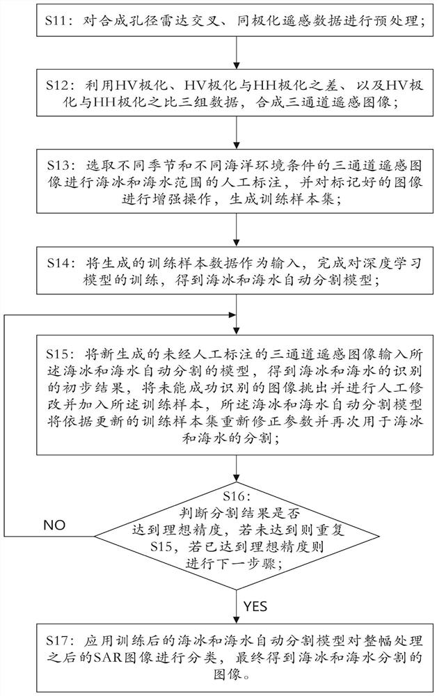 Sea ice seawater segmentation method for synthetic aperture radar image