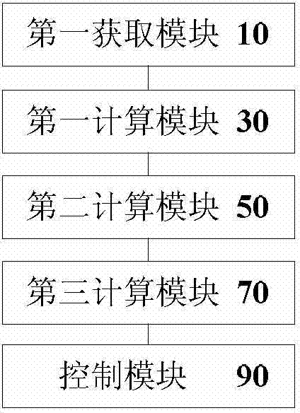 Control method and device of heating system