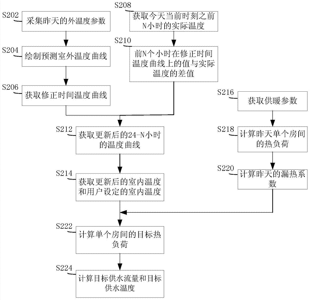 Control method and device of heating system