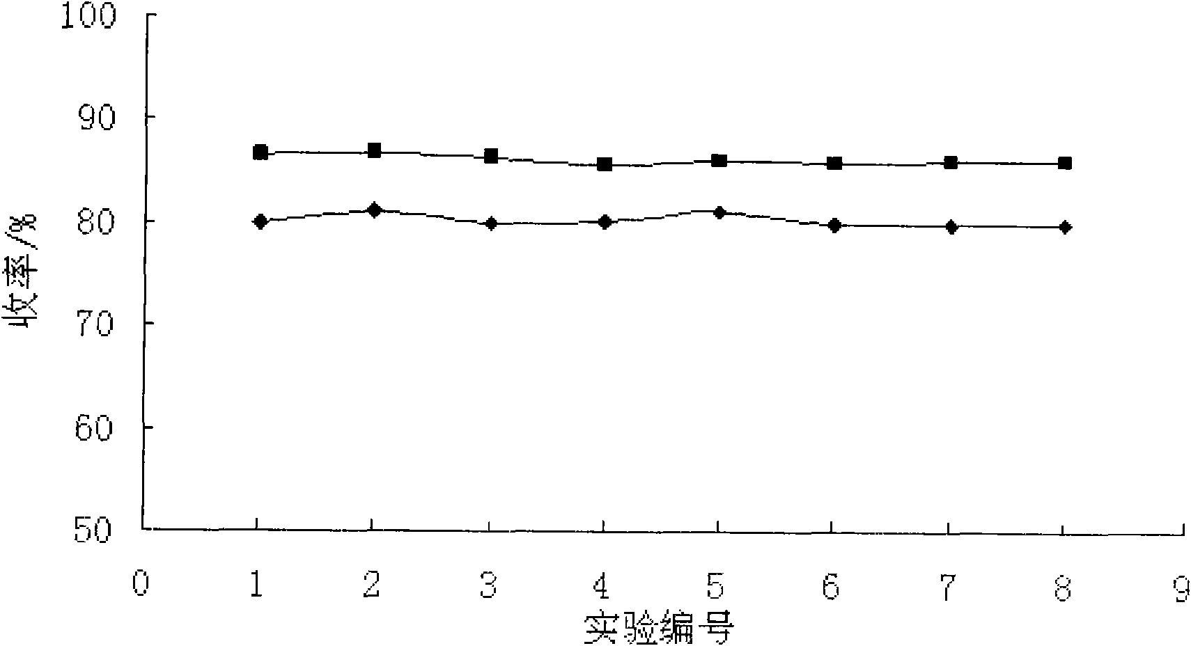 Novel process for preparing glyphosate by glycin method