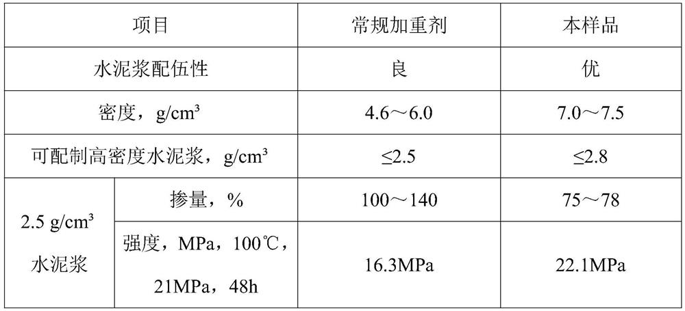 High-density spherical particle composite weighting agent for well drilling or well cementation as well as preparation method of high-density spherical particle composite weighting agent