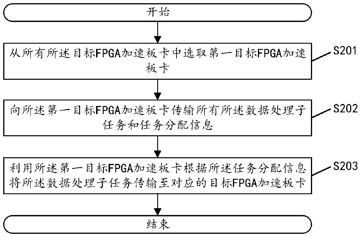 Data processing method and device, distributed data flow programming framework and related components