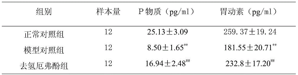 Medicine composition for treating functional dyspepsia and application of medicine composition