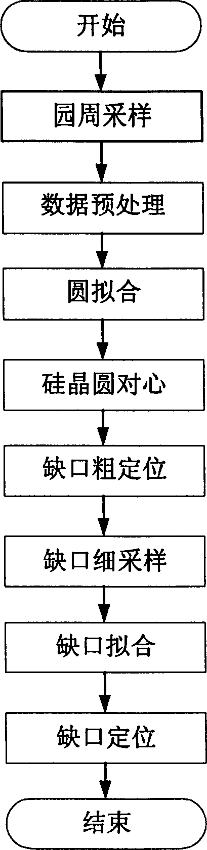 Method for controlling pre-aligning of silicon wafer