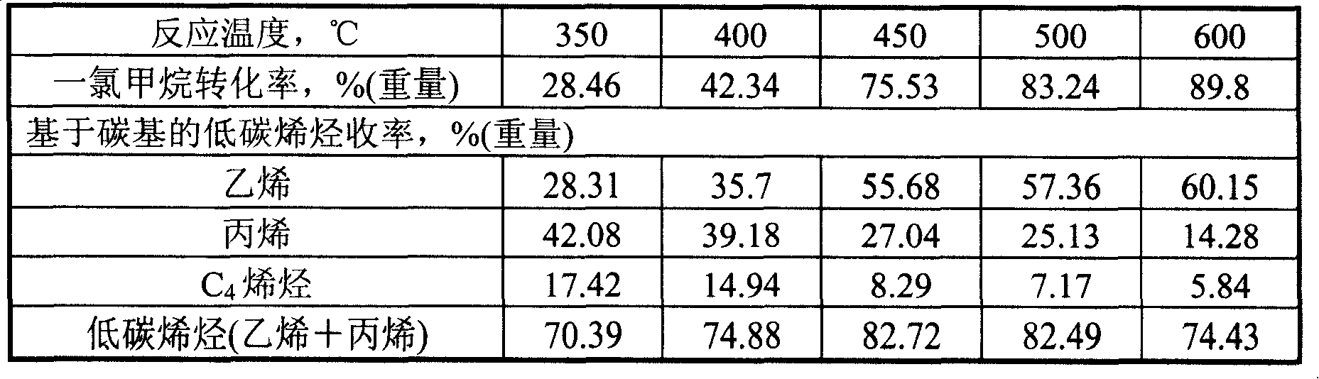 Method for producing low-carbon olefins