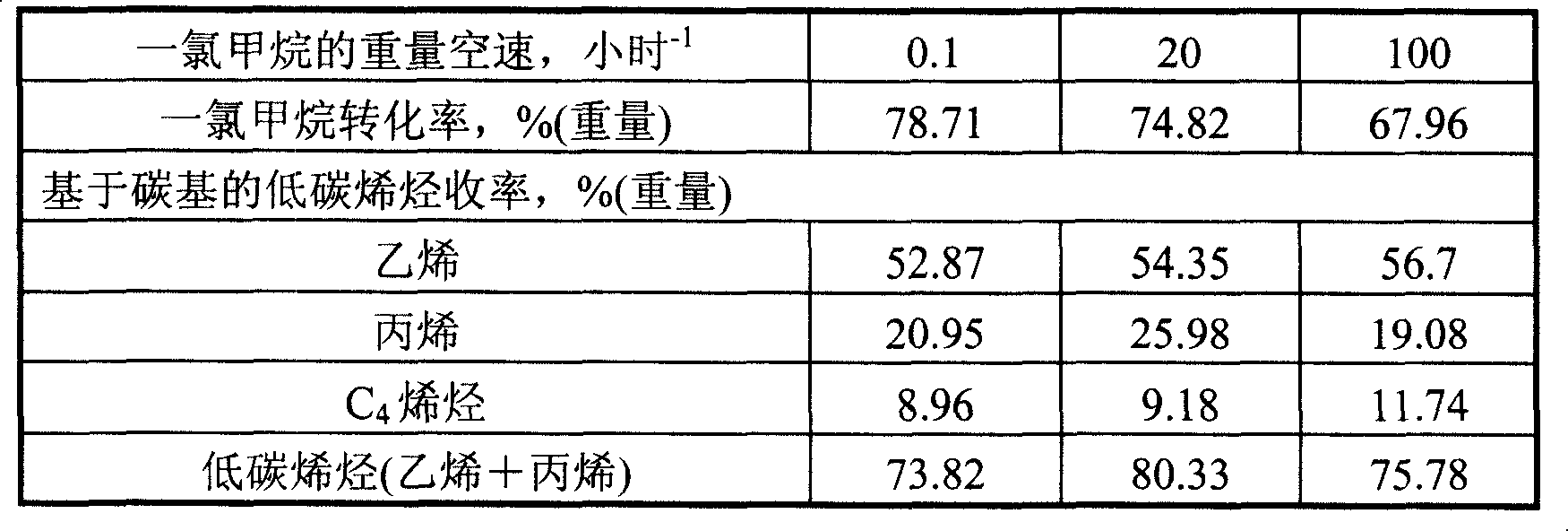 Method for producing low-carbon olefins