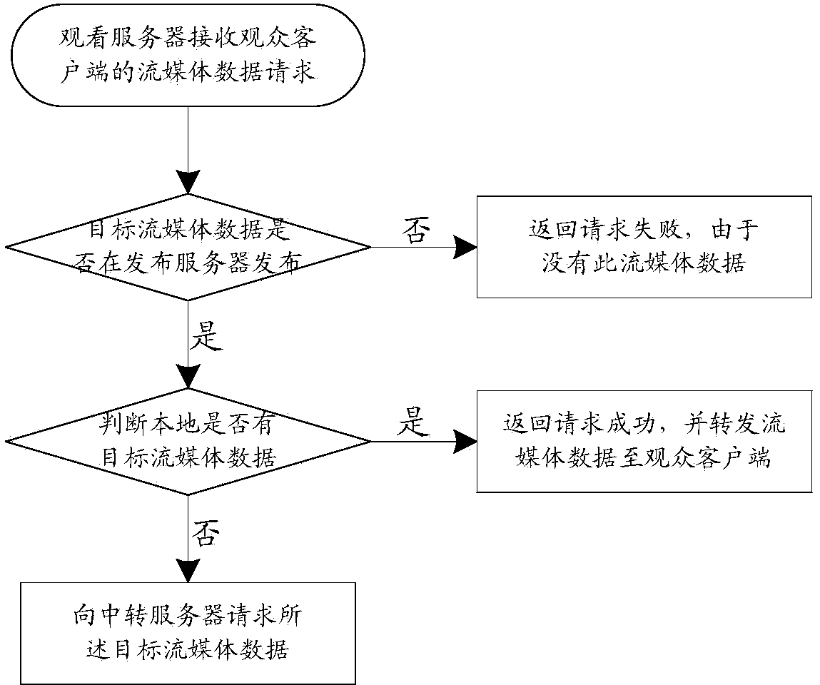 Real-time streaming media data transmission method