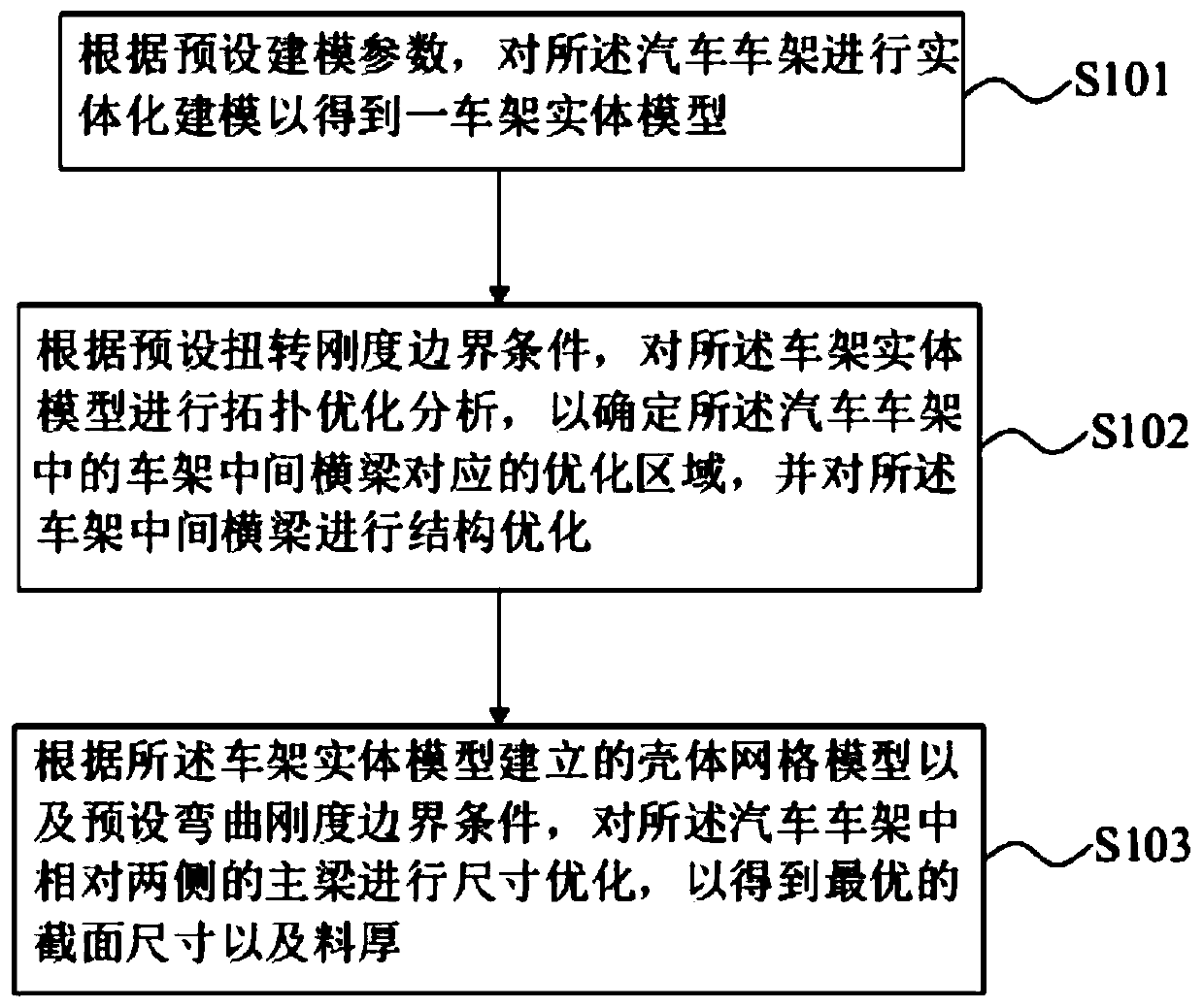 Lightweight optimization method for automobile frame