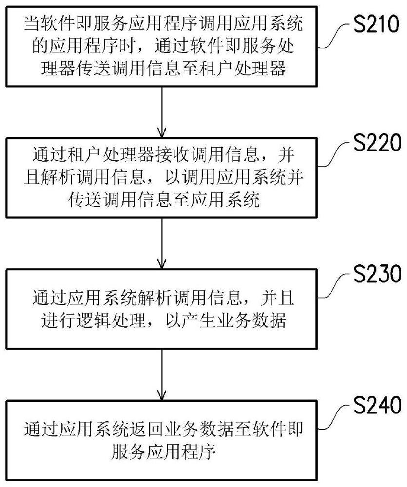 Service data exchange system and service data exchange method