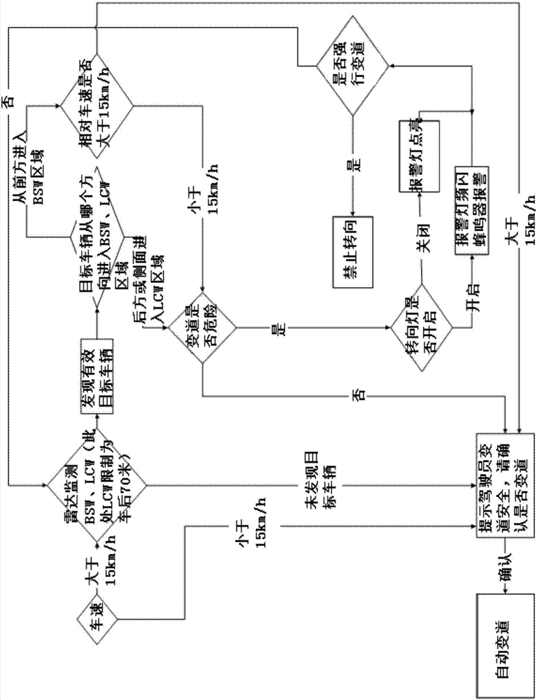 Danger auxiliary system of lane changing blind zone