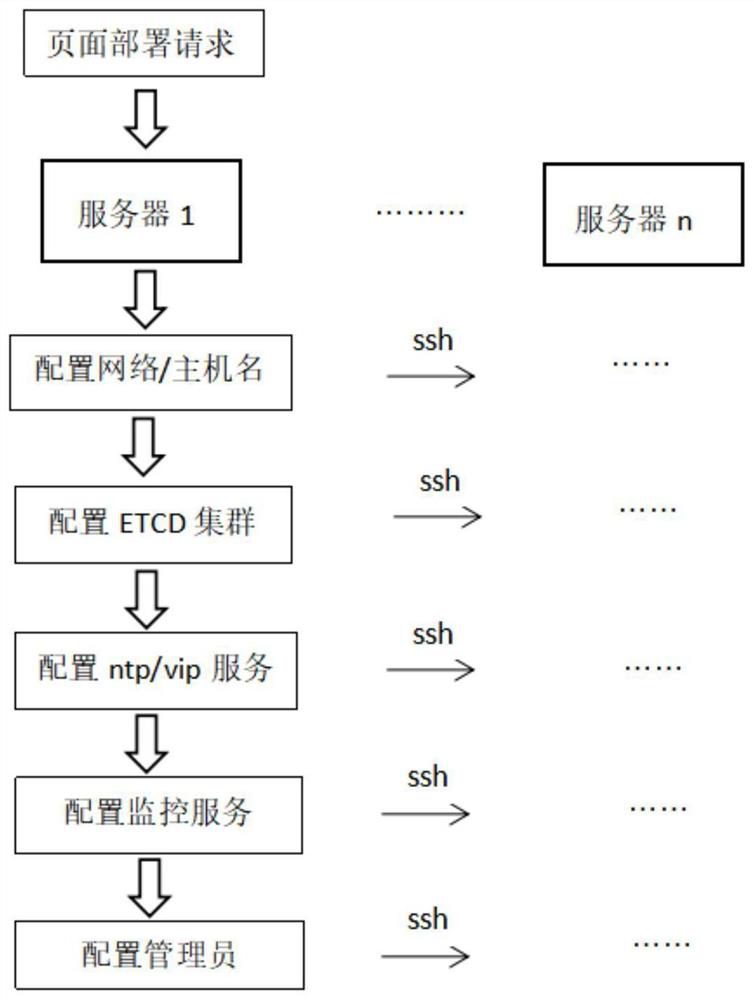 A method for automatically deploying high-availability clusters of business systems based on ansible