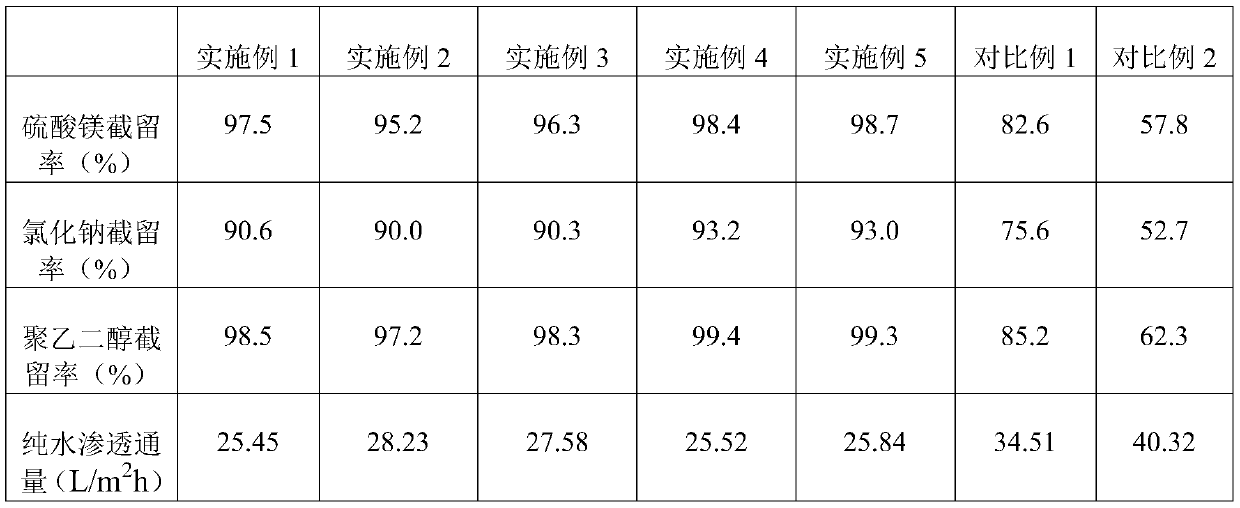 Preparation method of PTFE composite nanofiltration membrane for water filtration purification