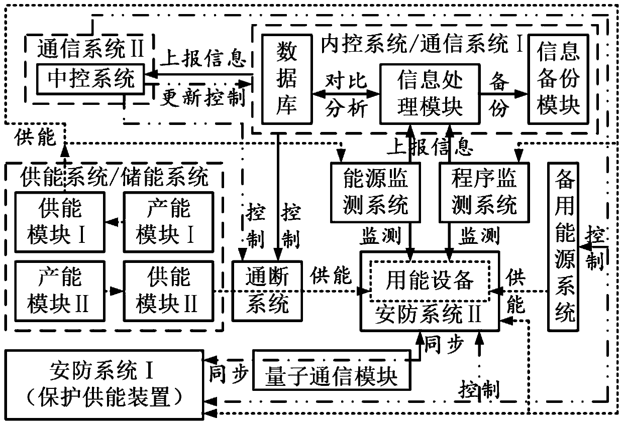 Modular energy supply device and modular energy supply method