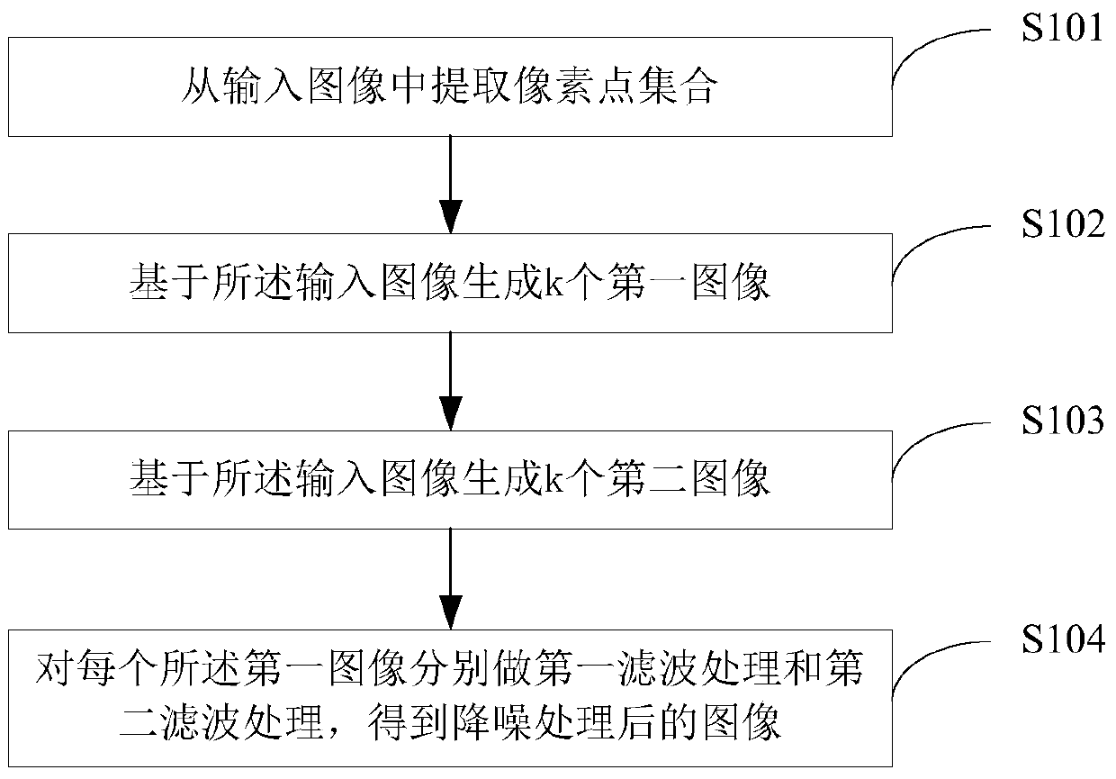 Image noise reduction method and device