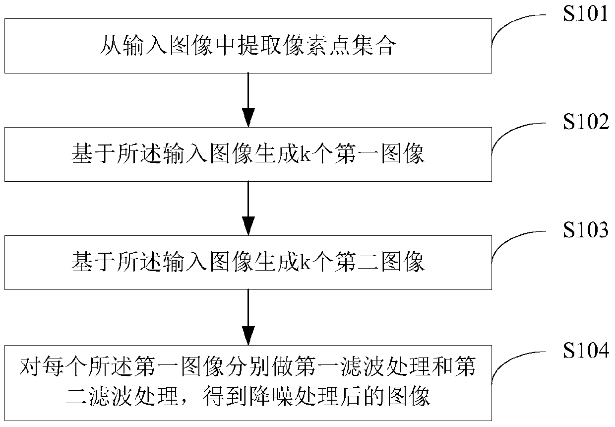 Image noise reduction method and device