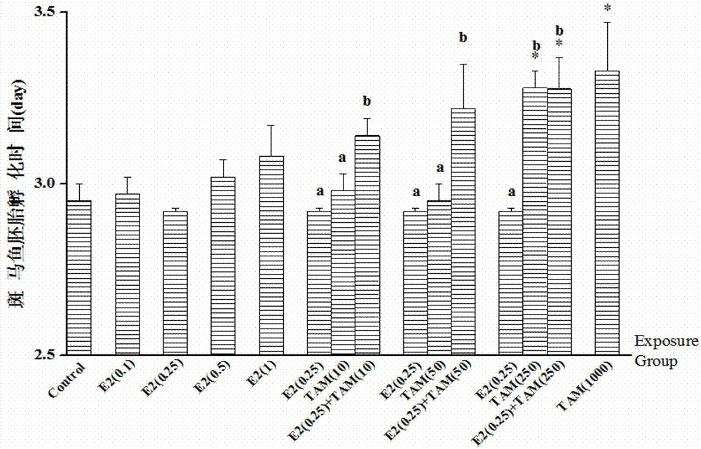 Method for rapidly evaluating composition effect of estrogen and antiestrogen