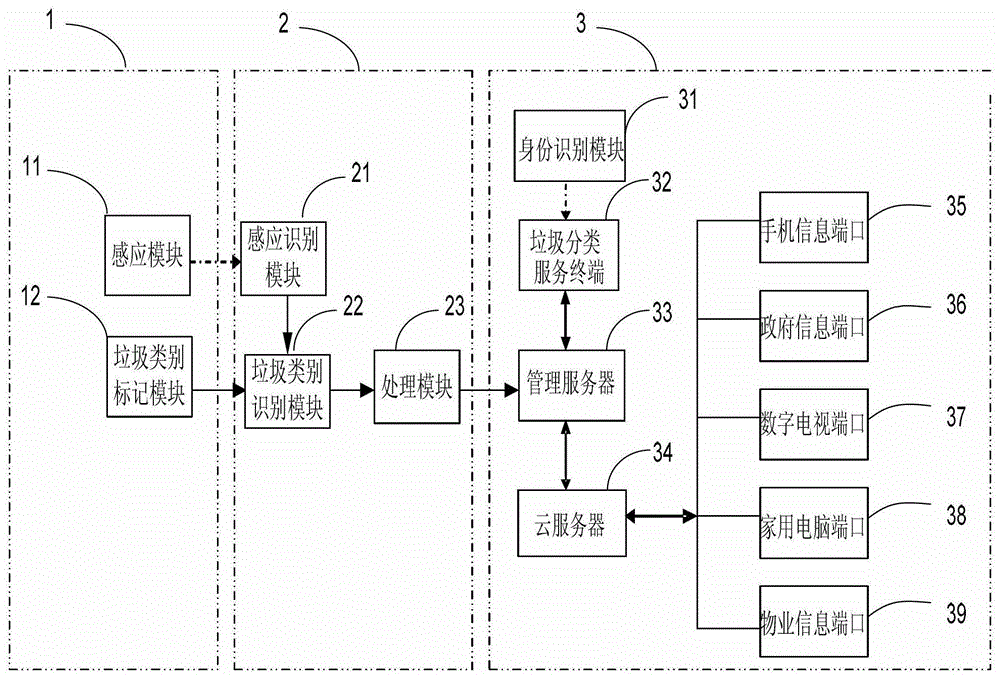 A system and method for intelligent garbage sorting and recycling