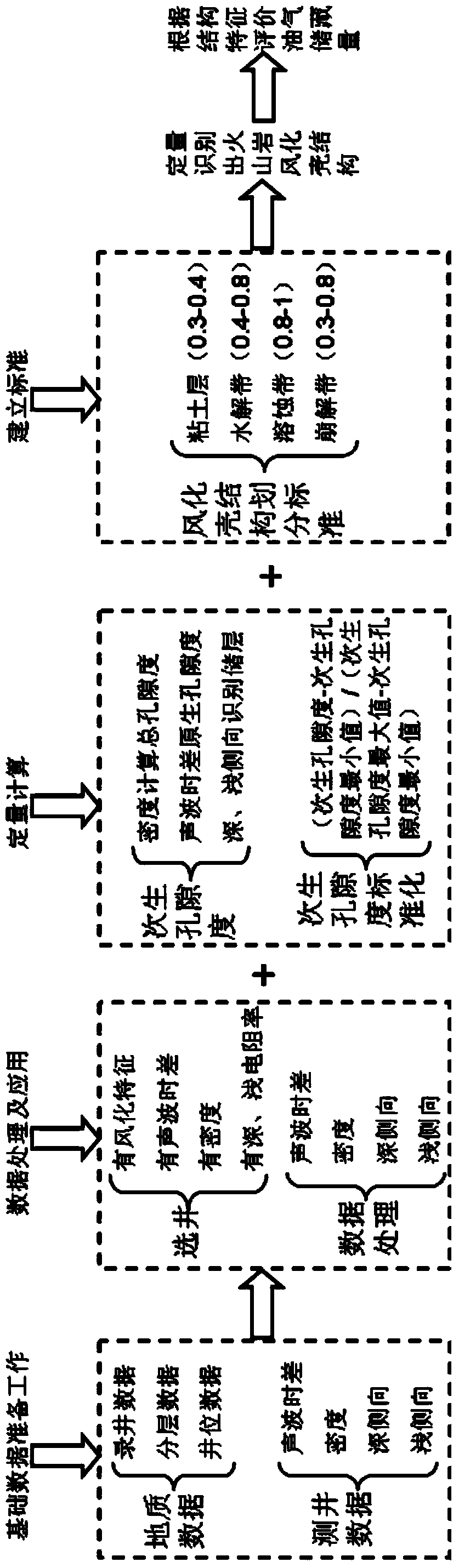 Volcanic rock weathering crust identification and classification standard based oil and gas exploration method