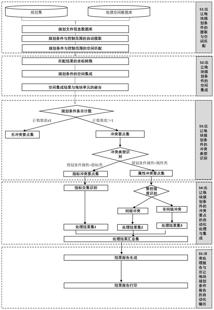 System and method for identifying and processing conflict key points of planning conditions of delivery plot