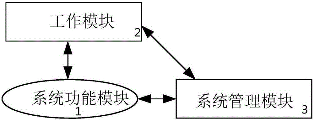 OA intelligent office system and management method thereof