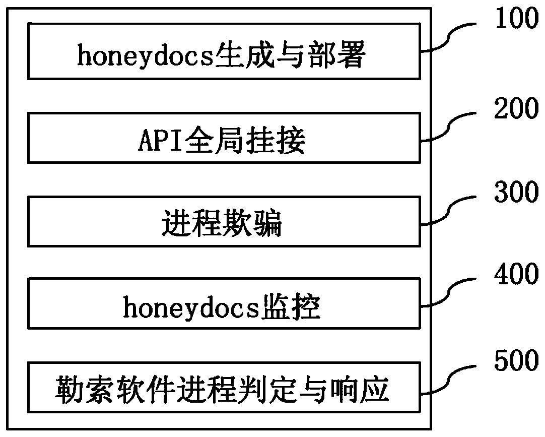 A ransomware defense method and system