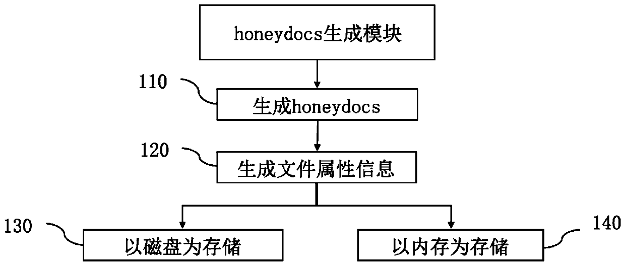 A ransomware defense method and system