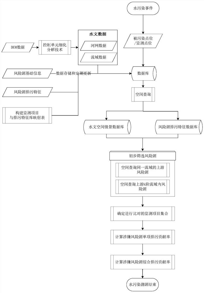 Water pollution rapid tracing method for automatically screening upstream risk source