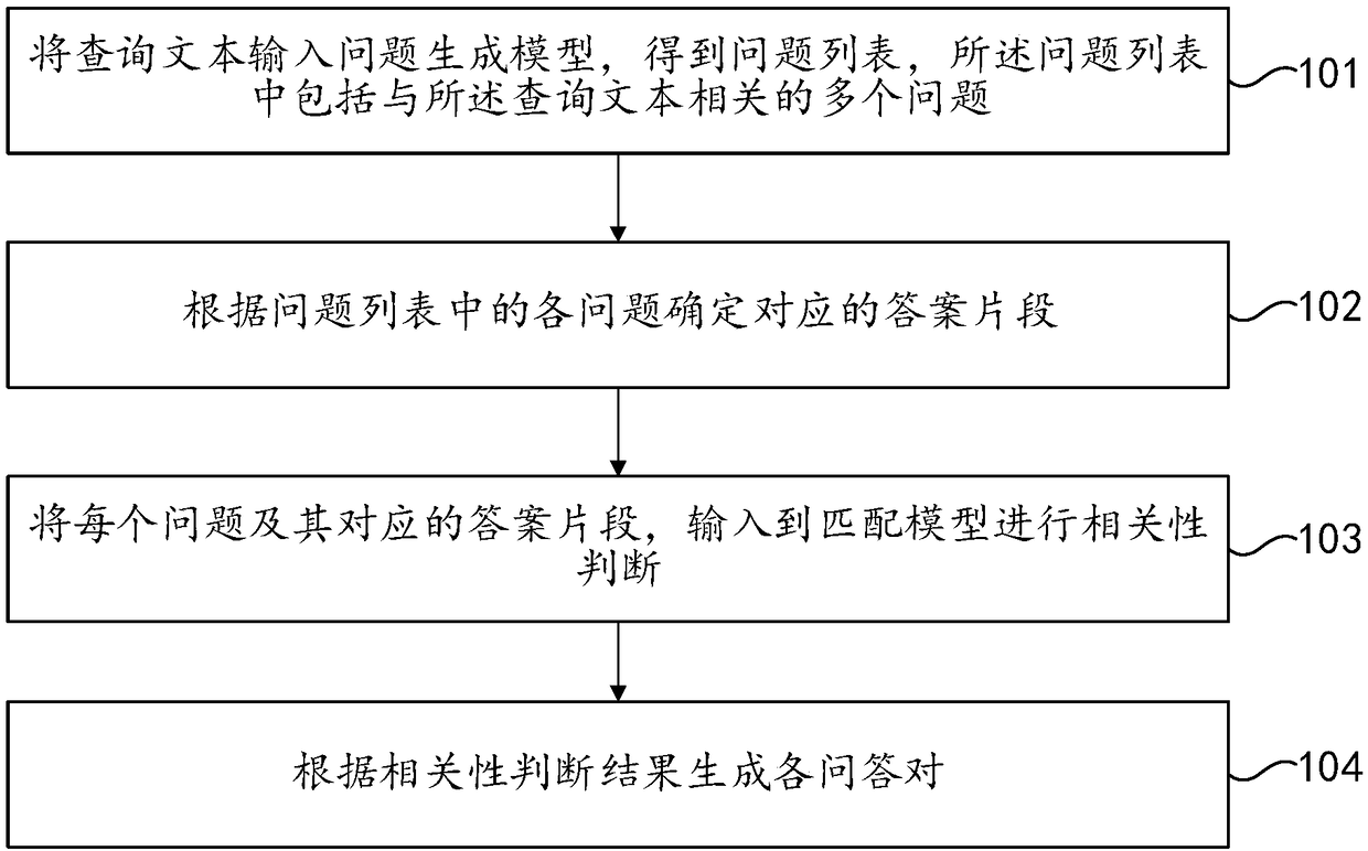 A method and an apparatus for generating a question-answer pair