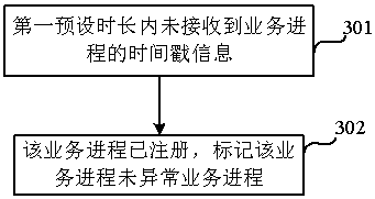 Process monitoring method for database system and comprehensive monitoring system for rail transit