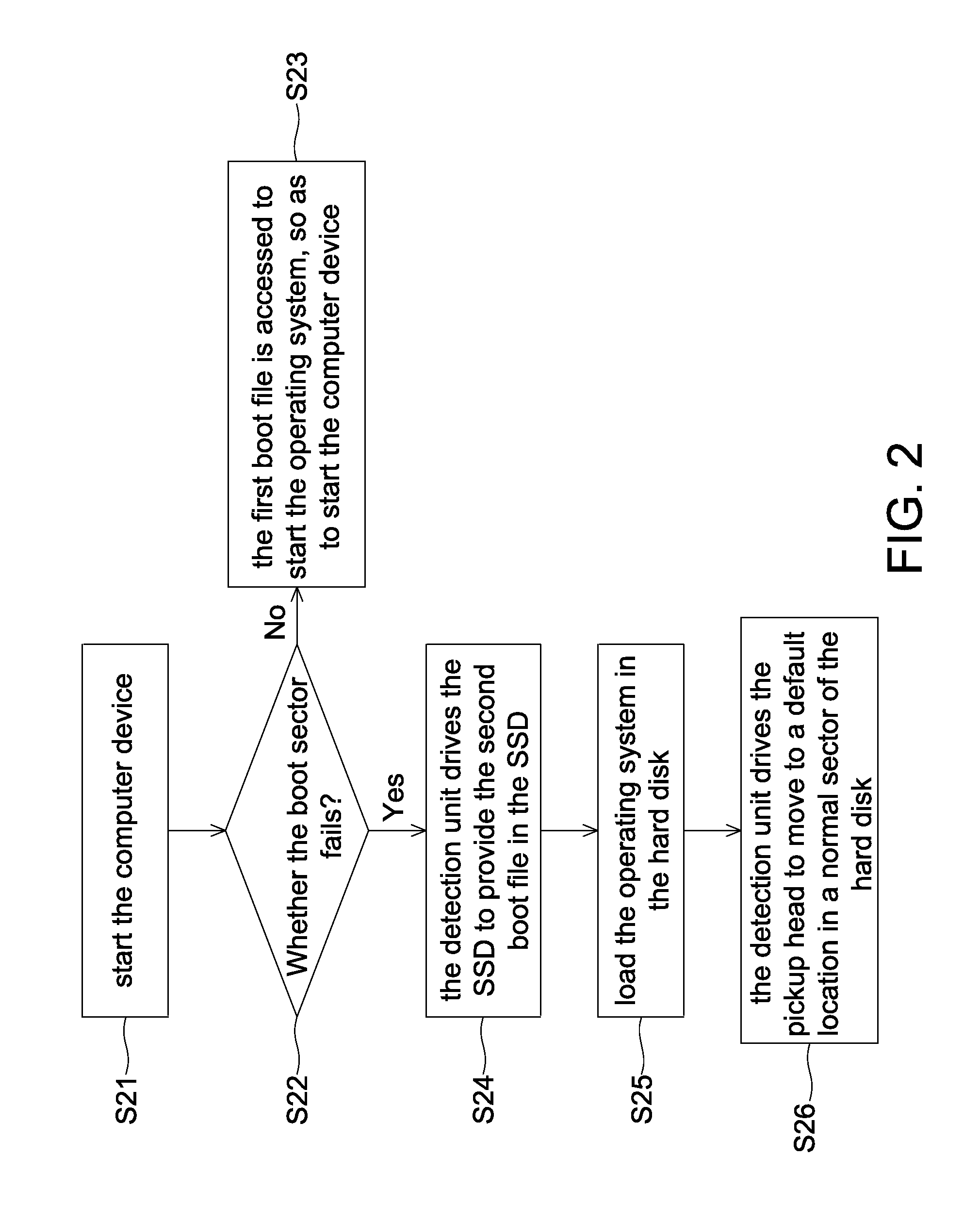 Boot method under boot sector failure in hard disk and computer device using the same