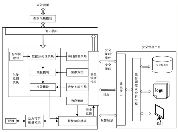 Scene-based hybrid invasion detection method and system