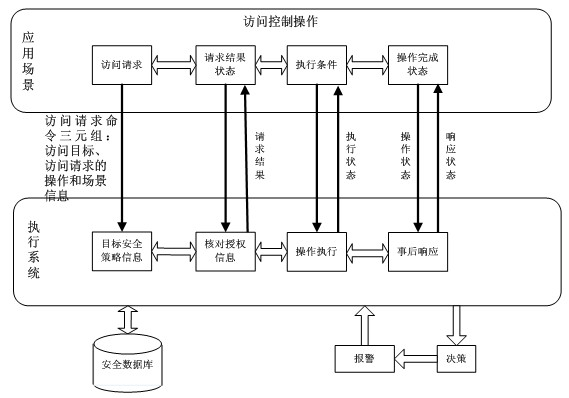 Scene-based hybrid invasion detection method and system