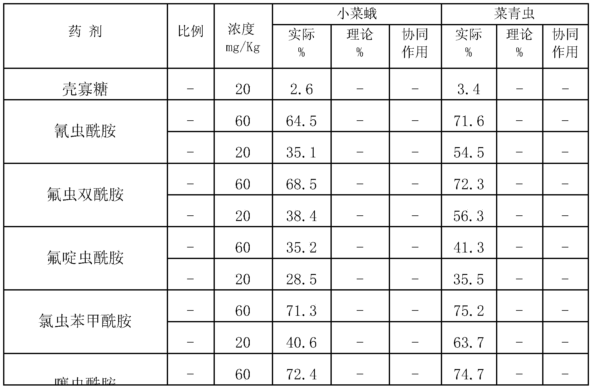 Insecticidal composition containing chitosan oligosaccharide and applications