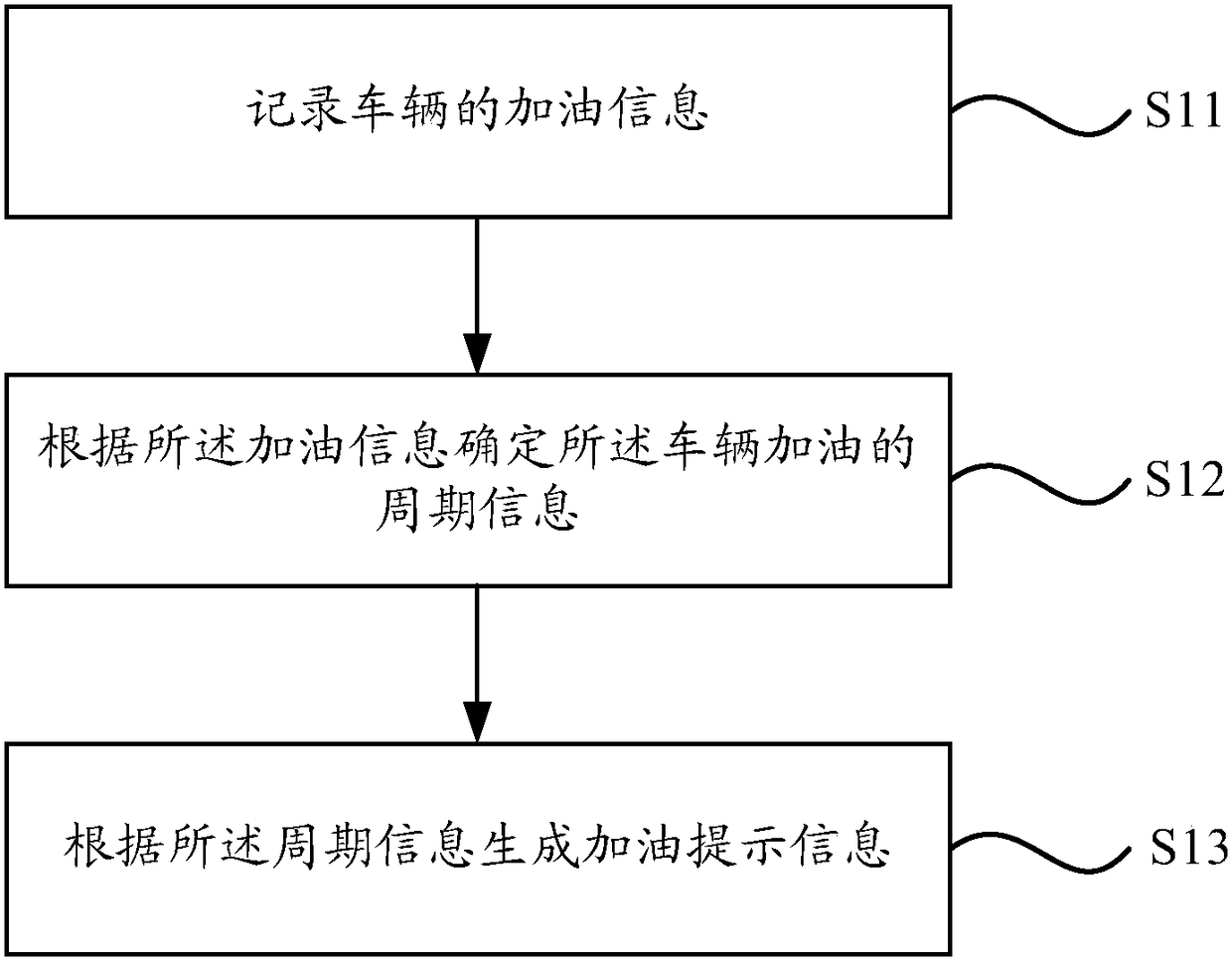 Fueling prompting method and fueling prompting apparatus