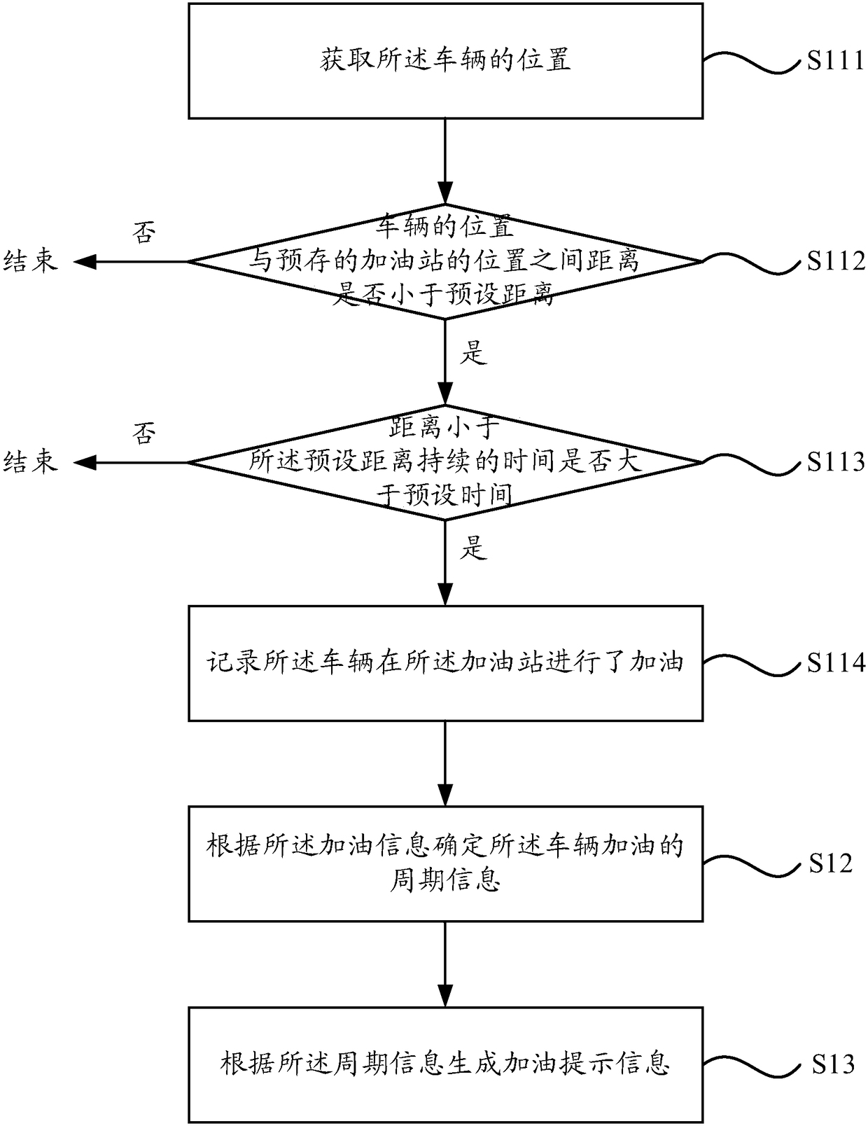 Fueling prompting method and fueling prompting apparatus