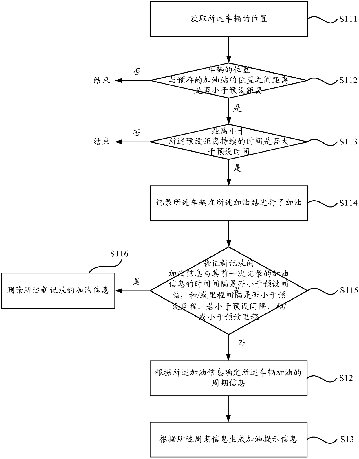 Fueling prompting method and fueling prompting apparatus