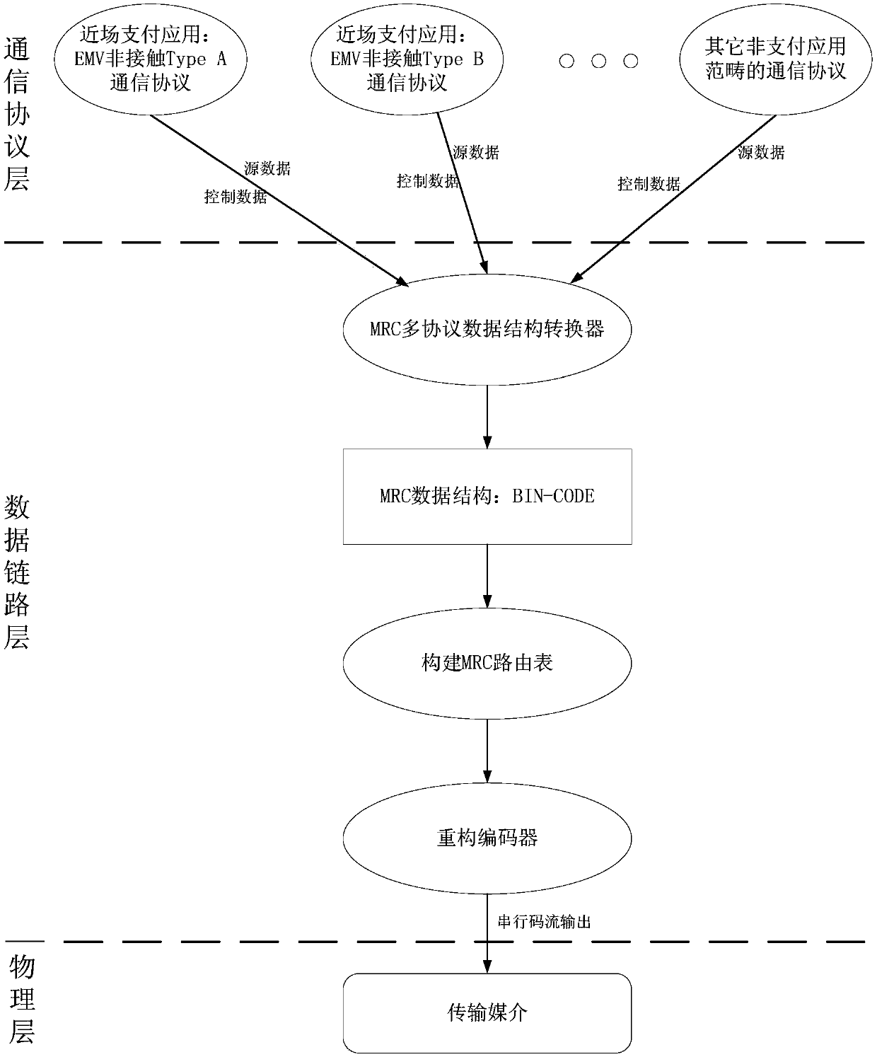 Reconfigurable and router-like hard-core coder with multi-protocol