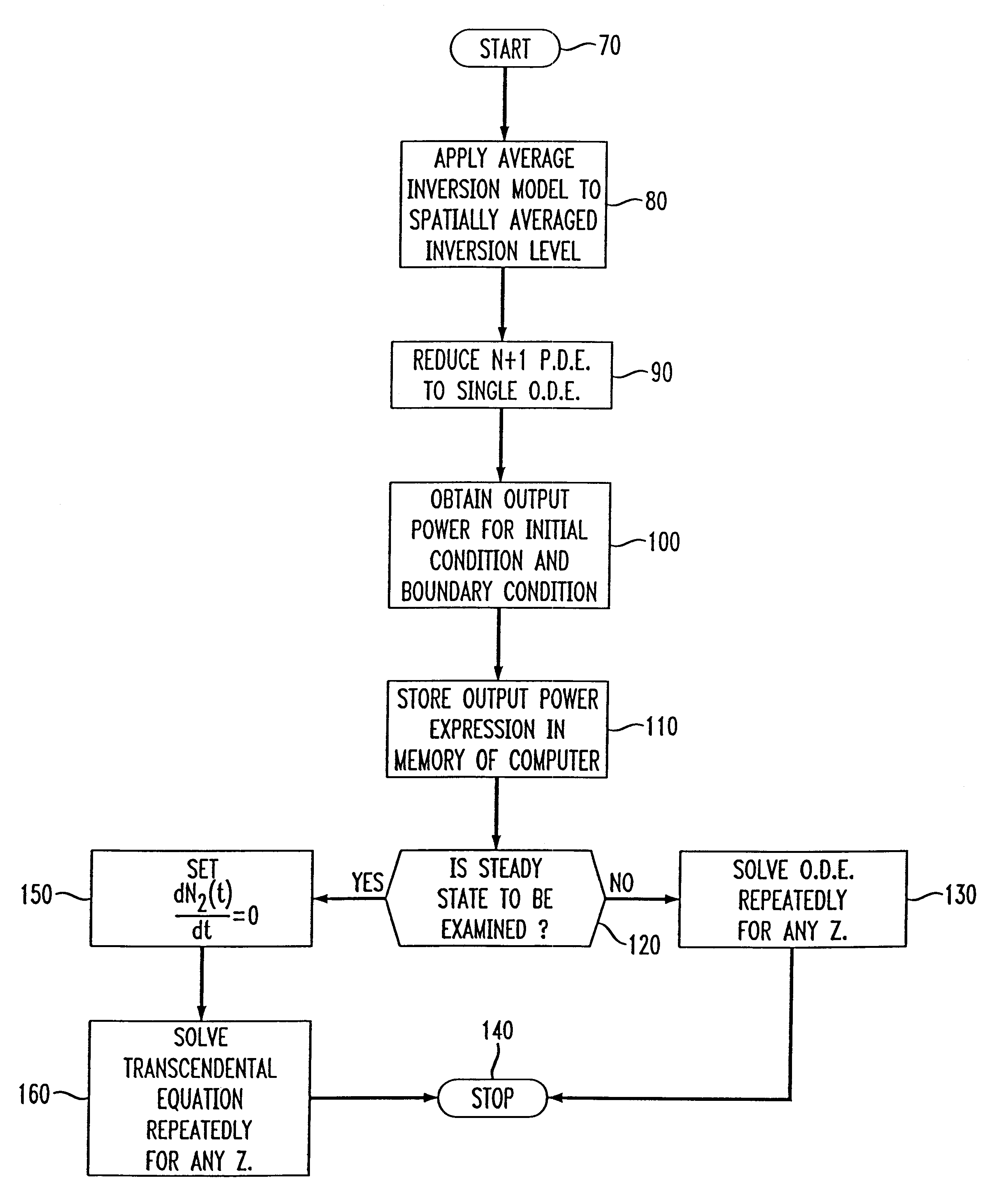 Methods of modeling erbium doped fiber amplifiers