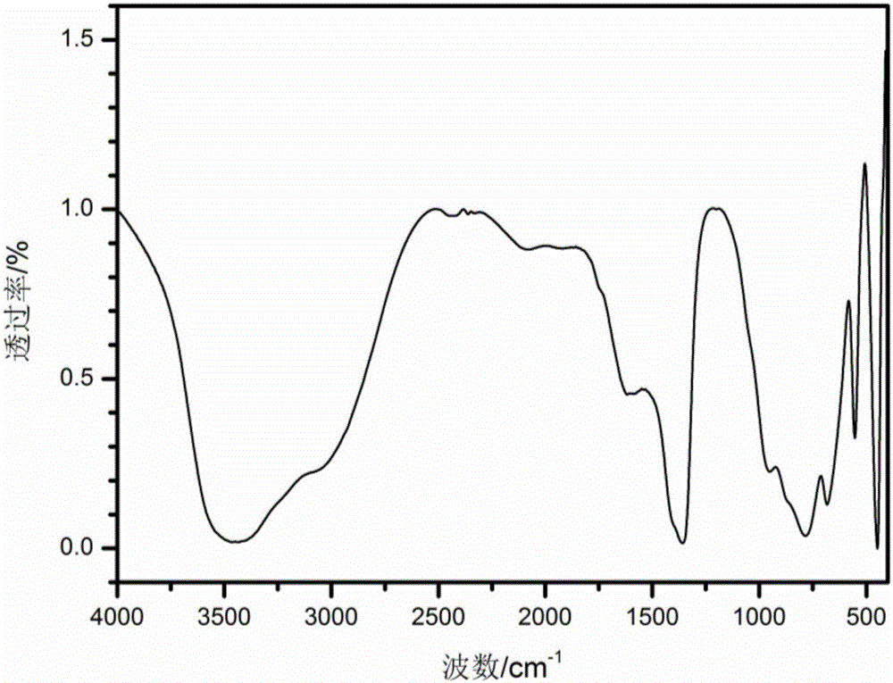 Preparation method of LDHs (magnesium-based layered double hydroxides)