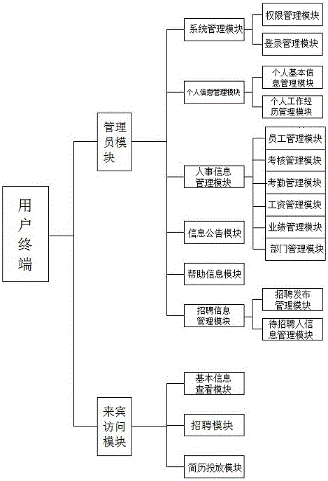 Personnel management system