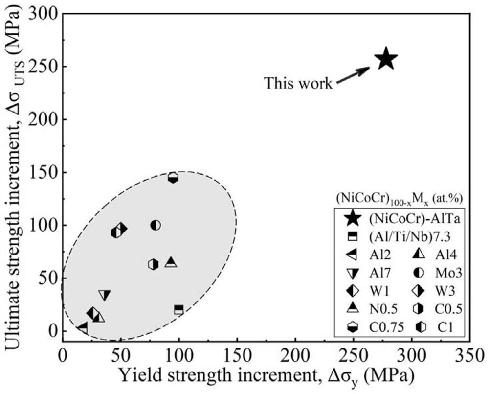 NiCoCr-based medium entropy alloy with excellent strength plasticity matching and preparation method