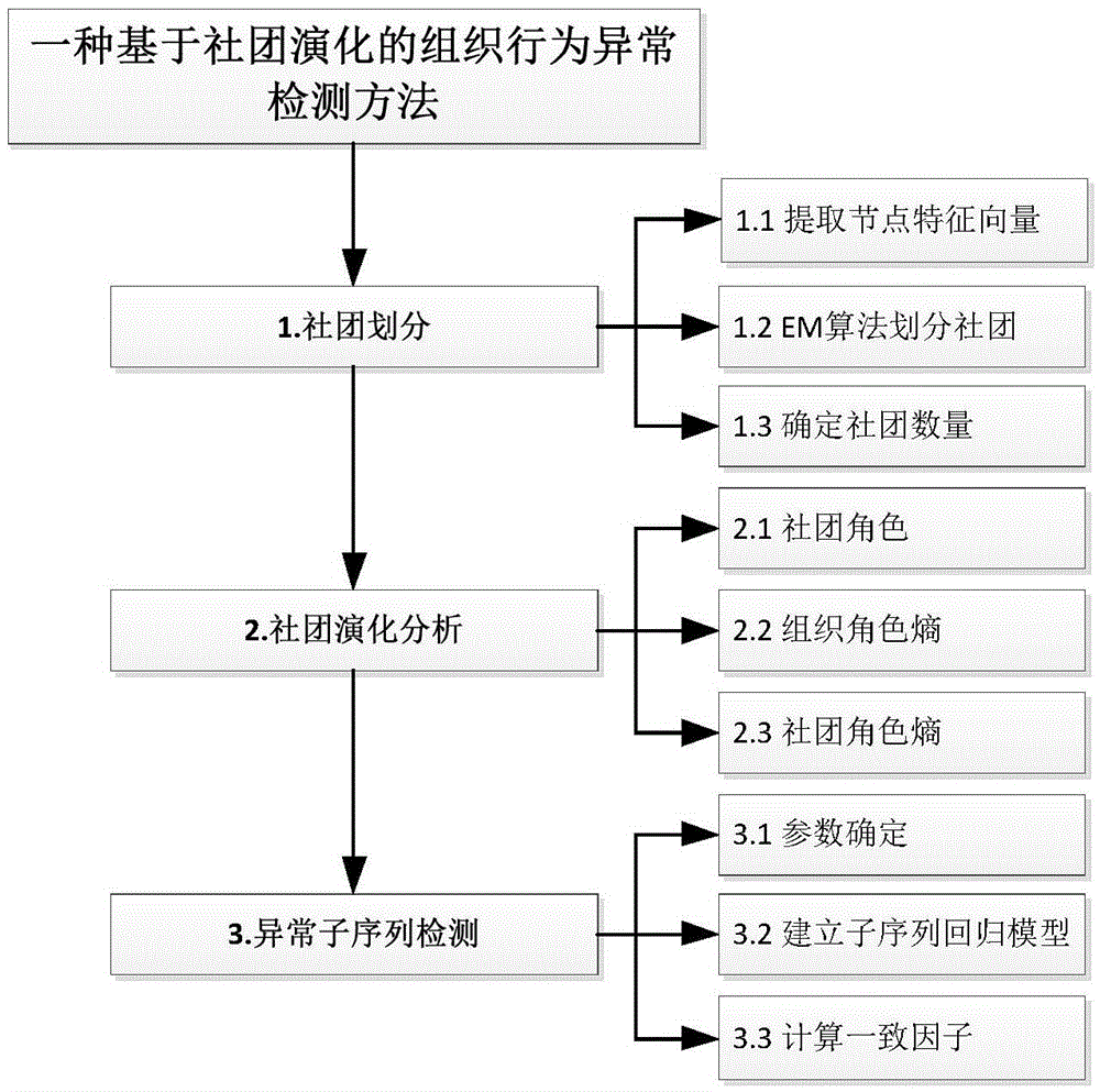 Organizational behavior anomaly detection method based on community evolution