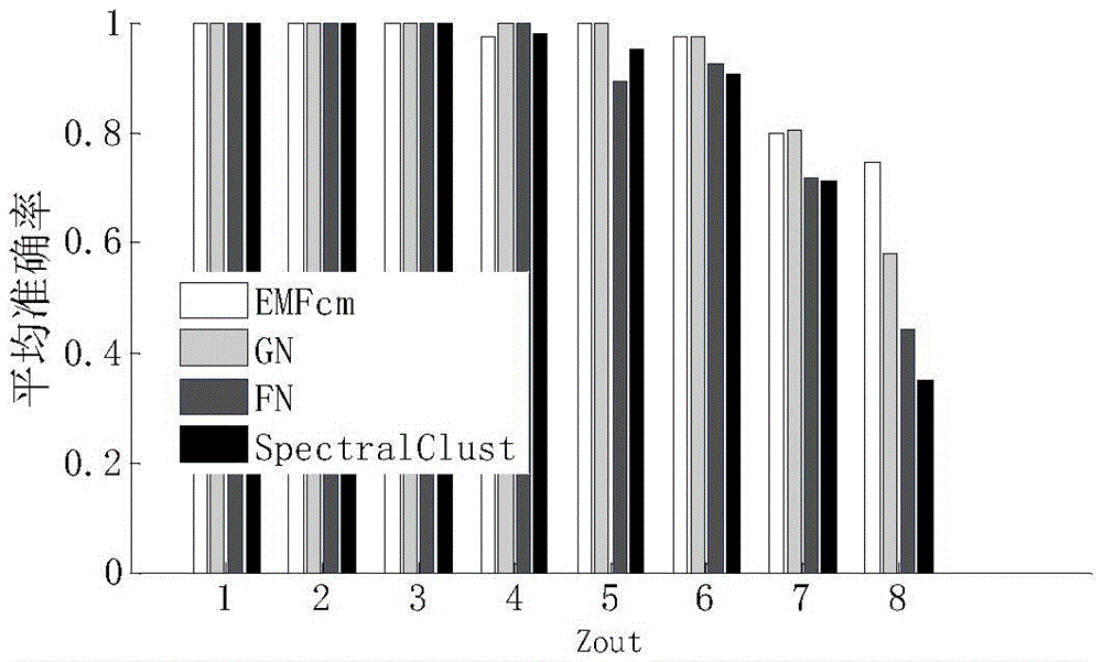 Organizational behavior anomaly detection method based on community evolution