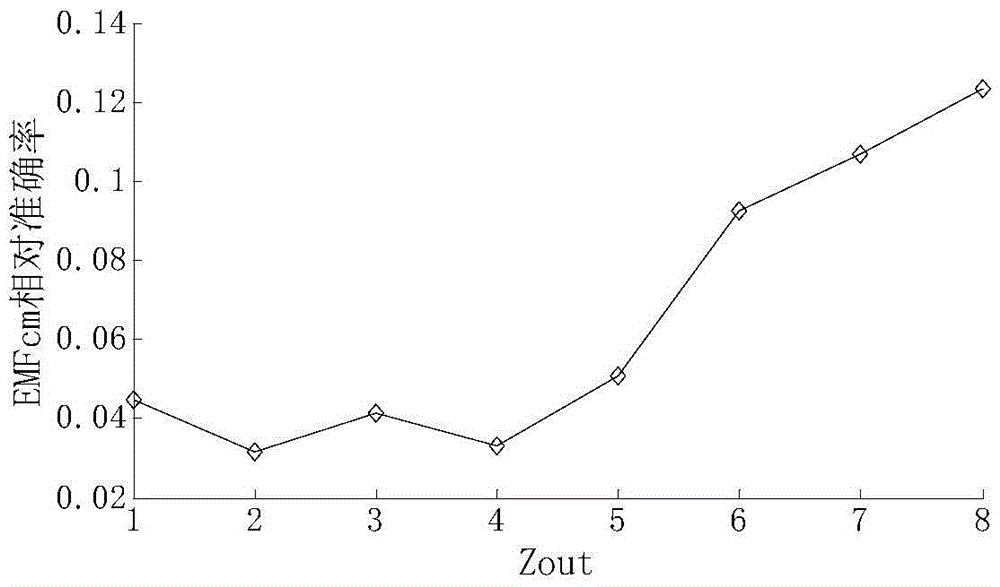 Organizational behavior anomaly detection method based on community evolution