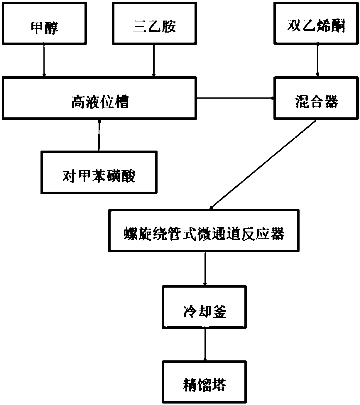 Esterification production technology of methyl acetoacetate