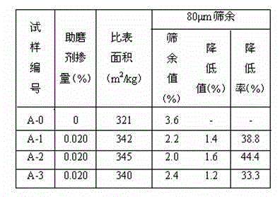 Polycarboxylate-type macromolecular grinding aid and preparation method thereof