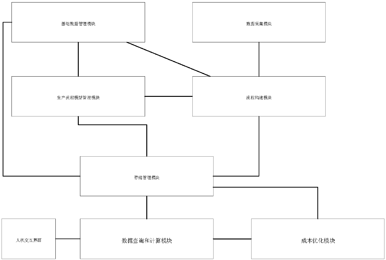 A production process modeling and product data tracking system